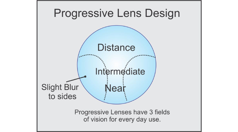 عدسی های تدریجی (progressive lens)